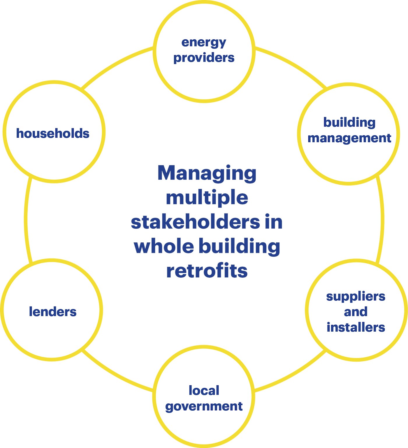 Managing Multiple Stakeholders In Whole Building Retrofits