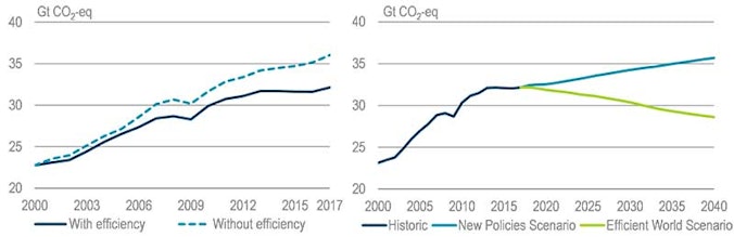 Energy-related GHG emissions, with and without efficiency, 2000-17 (left) and in the NPS and EWS, 2000-40 (right)